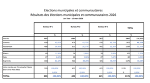 Élections municipales 2026, retrouvez les résultats à Petit Mars