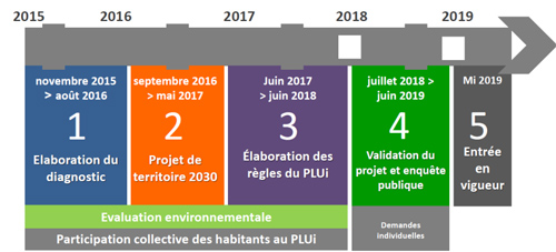 calendrier de l'élaboration du PLUI