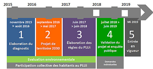 calendrier de l'élaboration du PLUI